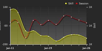 Player Trend Graph