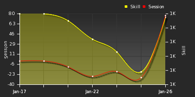 Player Trend Graph