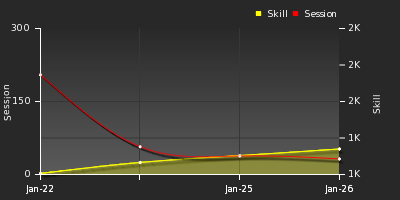 Player Trend Graph