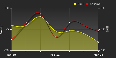 Player Trend Graph