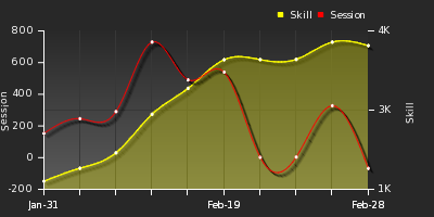 Player Trend Graph