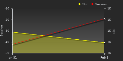 Player Trend Graph
