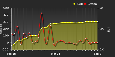 Player Trend Graph