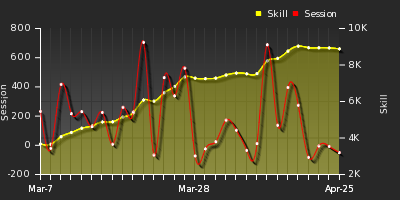Player Trend Graph