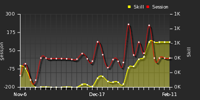 Player Trend Graph