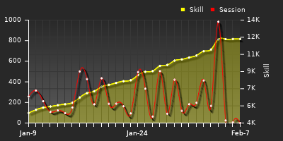 Player Trend Graph