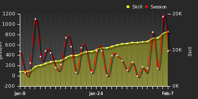 Player Trend Graph