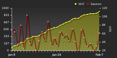 Player Trend Graph