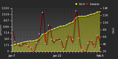 Player Trend Graph