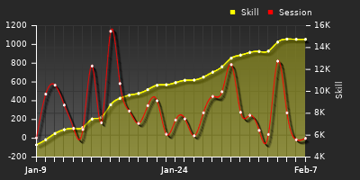 Player Trend Graph
