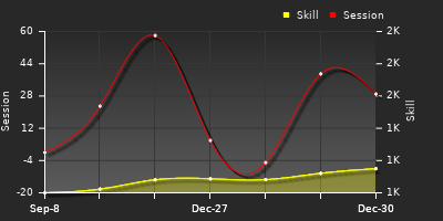 Player Trend Graph