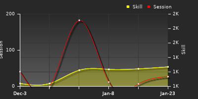 Player Trend Graph