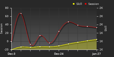 Player Trend Graph