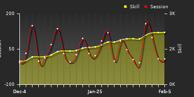 Player Trend Graph