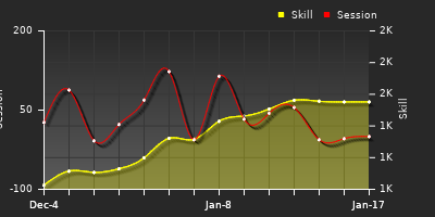 Player Trend Graph