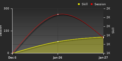 Player Trend Graph