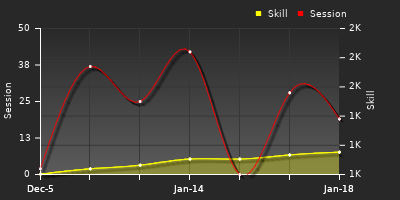 Player Trend Graph
