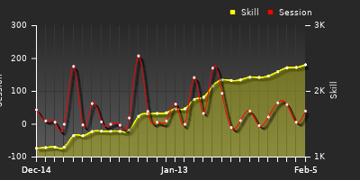 Player Trend Graph