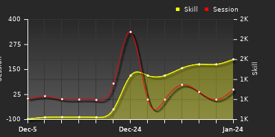 Player Trend Graph