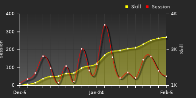 Player Trend Graph