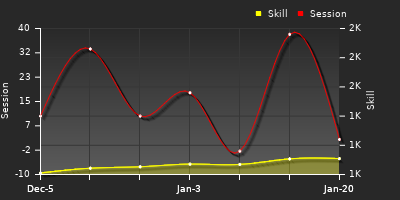 Player Trend Graph