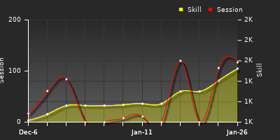 Player Trend Graph