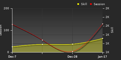 Player Trend Graph