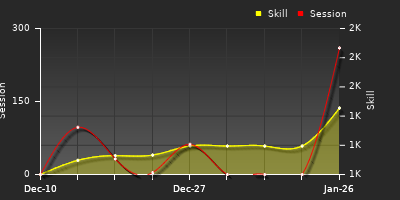 Player Trend Graph