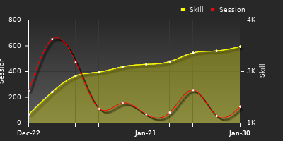 Player Trend Graph