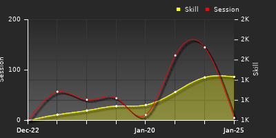 Player Trend Graph