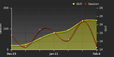 Player Trend Graph