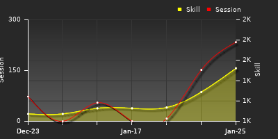 Player Trend Graph