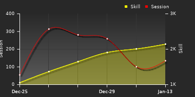 Player Trend Graph