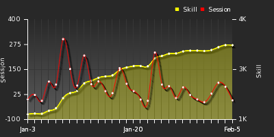 Player Trend Graph