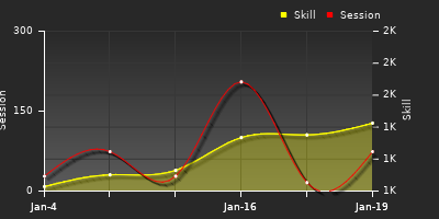 Player Trend Graph