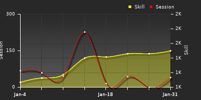Player Trend Graph