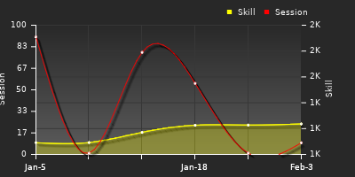 Player Trend Graph