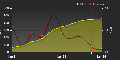 Player Trend Graph