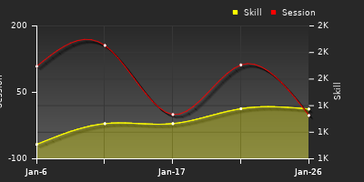 Player Trend Graph