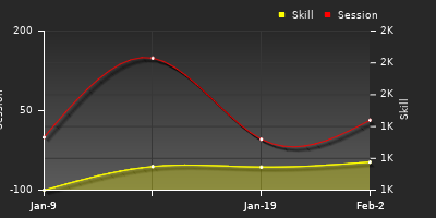 Player Trend Graph