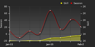 Player Trend Graph