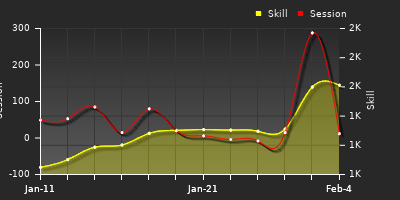Player Trend Graph