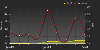 Player Trend Graph