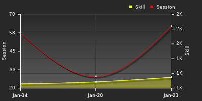 Player Trend Graph
