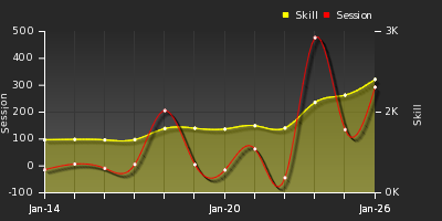 Player Trend Graph