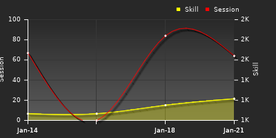 Player Trend Graph