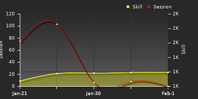 Player Trend Graph