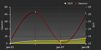 Player Trend Graph