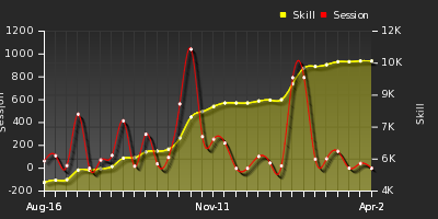 Player Trend Graph